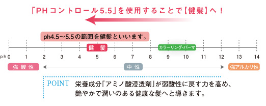 「PHコントロール5.5」を使用することで【健髪】へ！