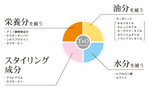 栄養分を補う／油分を補う／水分を補う／スタイリング成分